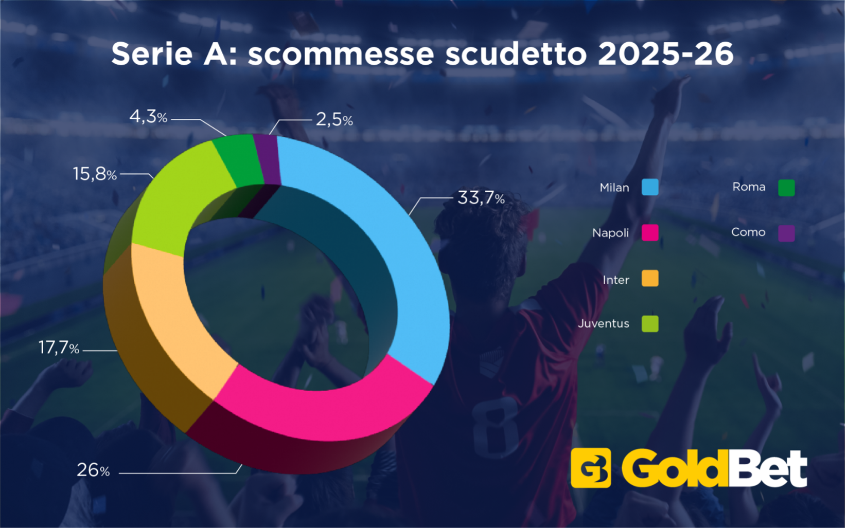 Scommesse vincente Serie A: Milan davanti e il Napoli insegue
